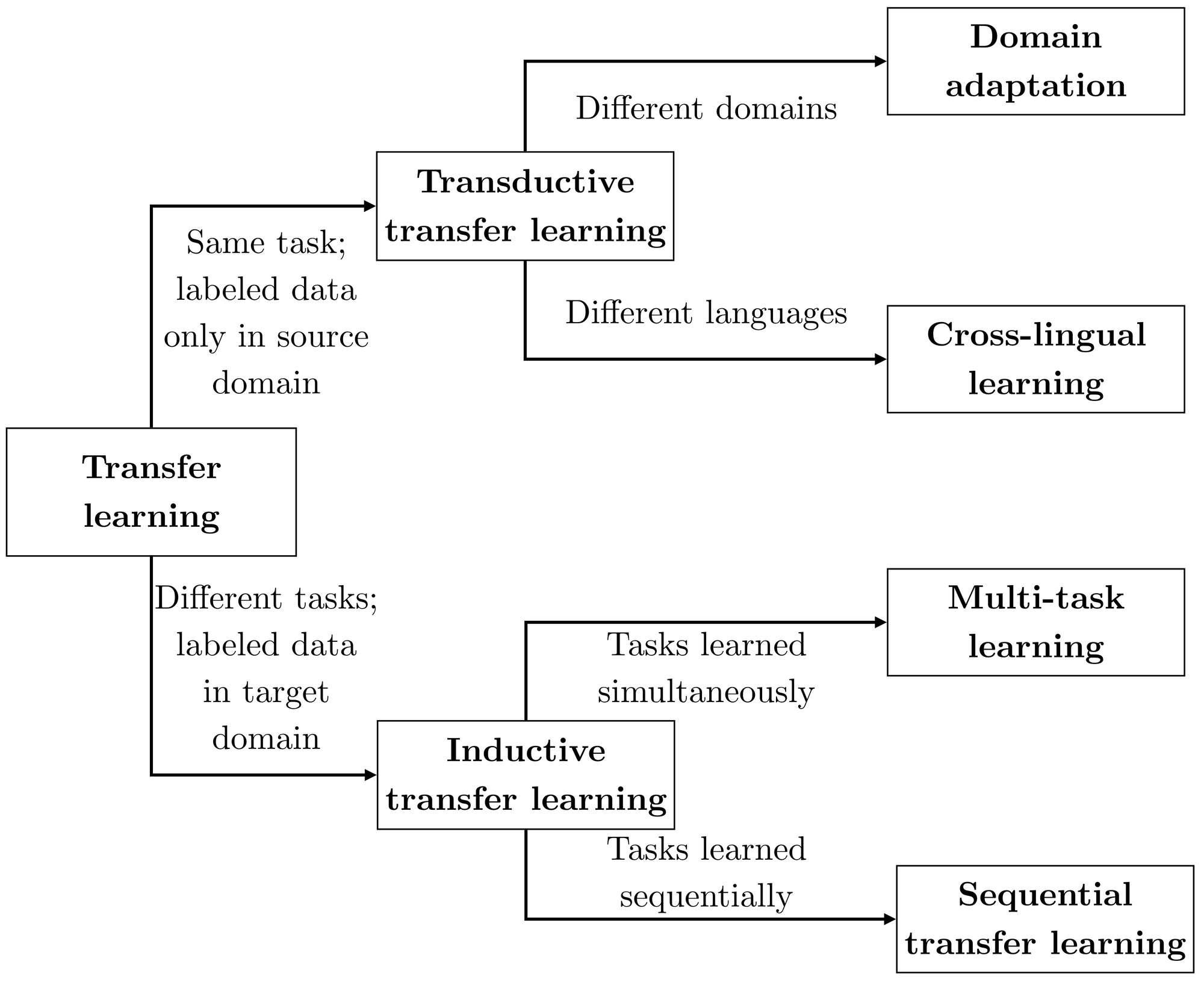 Neural Transfer Learning for Natural Language Processing (PhD thesis)