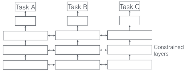 An Overview of Multi-Task Learning in Deep Neural Networks