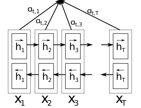 Deep Learning for NLP Best Practices