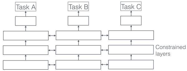 Multi-Task Learning Objectives for Natural Language Processing