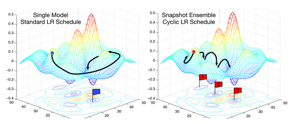 Optimization for Deep Learning Highlights in 2017