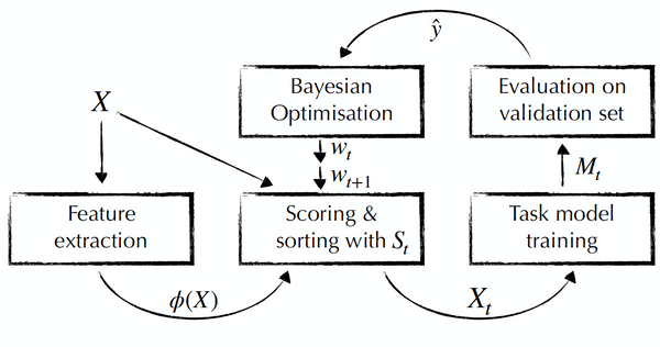 Learning to select data for transfer learning