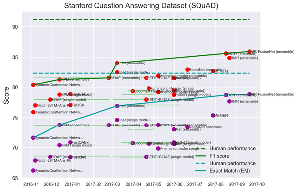 Tracking the Progress in Natural Language Processing