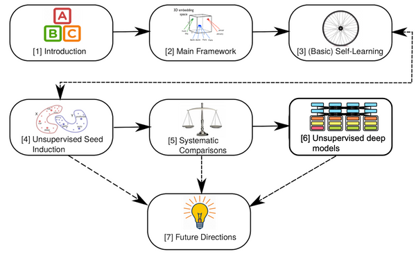 Recent Advances in Language Model Fine-tuning