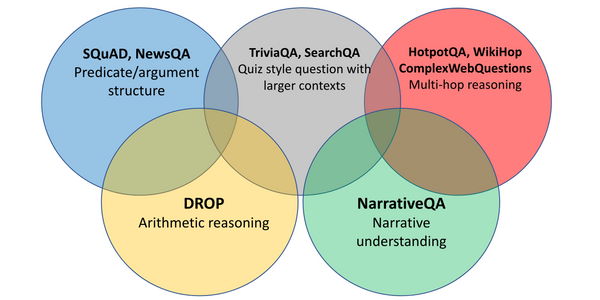 Multi-domain Multilingual Question Answering